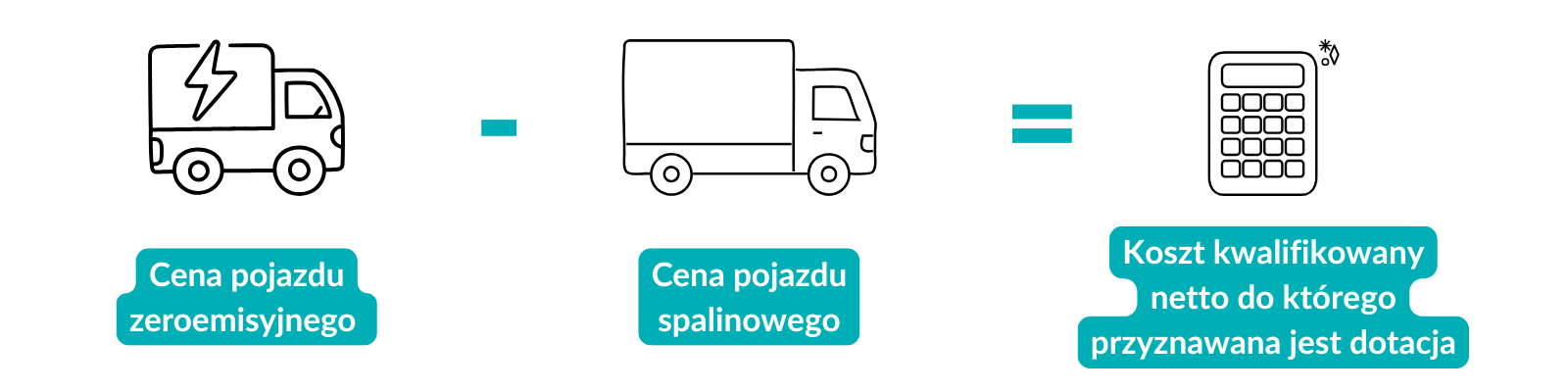 koszt kwalifikowany netto_dofinansowanie na zeroemisyjny transport ciężarowy
